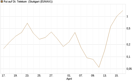 Put auf Dt. Telekom [J.P. Morgan Structured Products B.V.] Chart