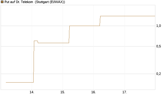 Put auf Dt. Telekom [J.P. Morgan Structured Products B.V.] Chart