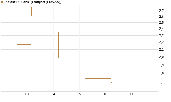 Put auf Dt. Bank [J.P. Morgan Structured Products B.V.] Chart