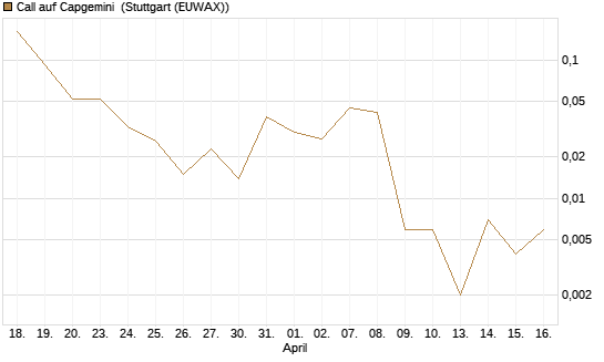 Call auf Capgemini [J.P. Morgan Structured Products B.V.] Chart