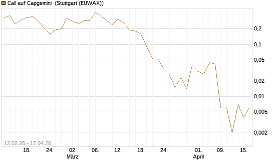 Call auf Capgemini [J.P. Morgan Structured Products B.V.] Chart