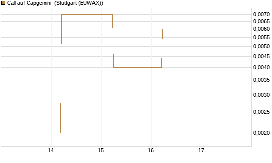 Call auf Capgemini [J.P. Morgan Structured Products B.V.] Chart