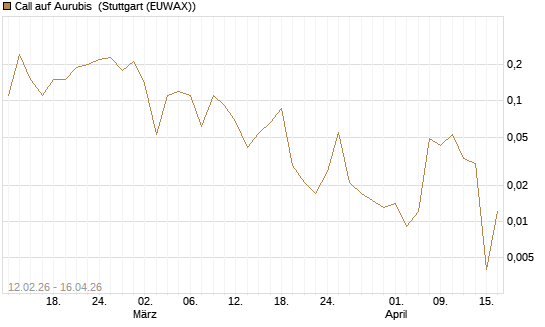 Call auf Aurubis [J.P. Morgan Structured Products B.V.] Chart