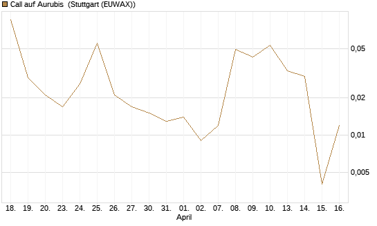 Call auf Aurubis [J.P. Morgan Structured Products B.V.] Chart