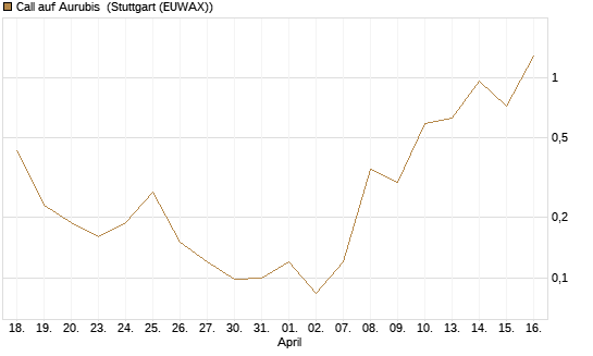 Call auf Aurubis [J.P. Morgan Structured Products B.V.] Chart