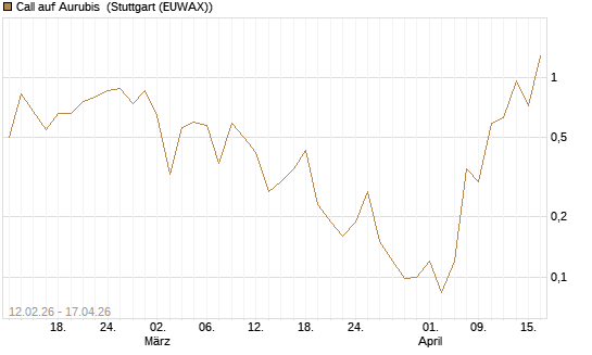 Call auf Aurubis [J.P. Morgan Structured Products B.V.] Chart