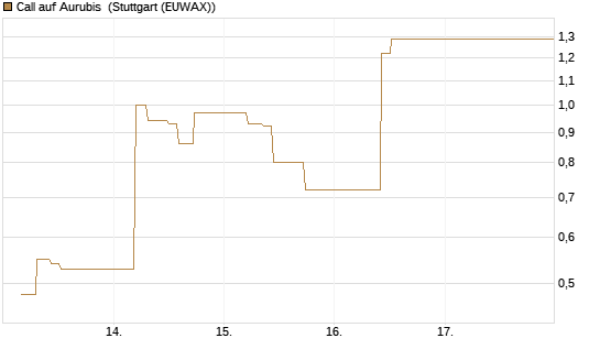 Call auf Aurubis [J.P. Morgan Structured Products B.V.] Chart