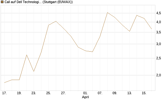 Call auf Dell Technologies [J.P. Morgan Structured Products B.V.] Chart