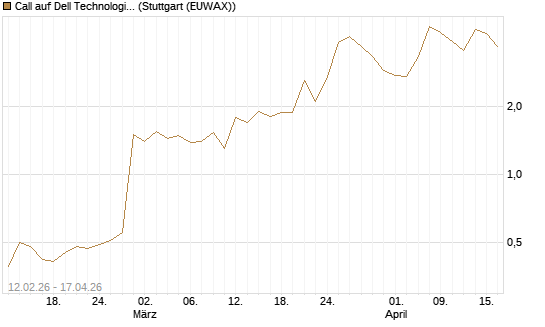 Call auf Dell Technologies [J.P. Morgan Structured Products B.V.] Chart