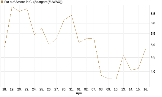 Put auf Amcor PLC [J.P. Morgan Structured Products B.V.] Chart