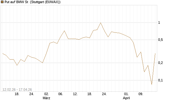 Put auf BMW St [J.P. Morgan Structured Products B.V.] Chart