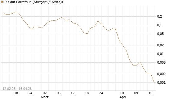 Put auf Carrefour [J.P. Morgan Structured Products B.V.] Chart