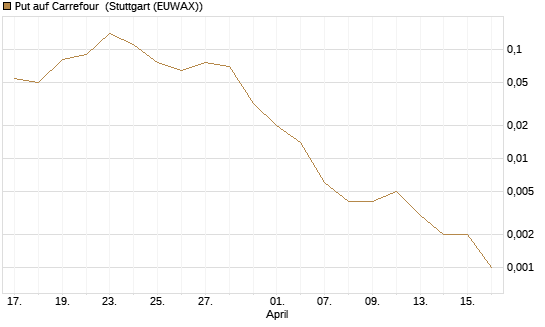 Put auf Carrefour [J.P. Morgan Structured Products B.V.] Chart