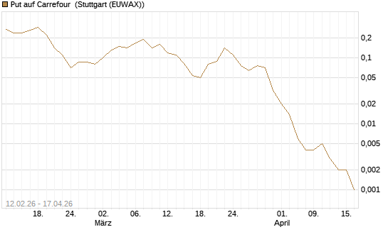 Put auf Carrefour [J.P. Morgan Structured Products B.V.] Chart