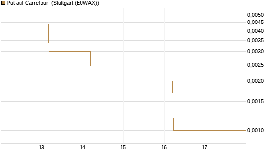 Put auf Carrefour [J.P. Morgan Structured Products B.V.] Chart