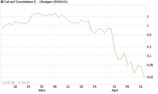 Call auf Constellation Energy [J.P. Morgan Structured Products B.V.] Chart