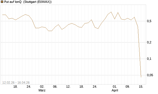 Put auf IonQ [J.P. Morgan Structured Products B.V.] Chart