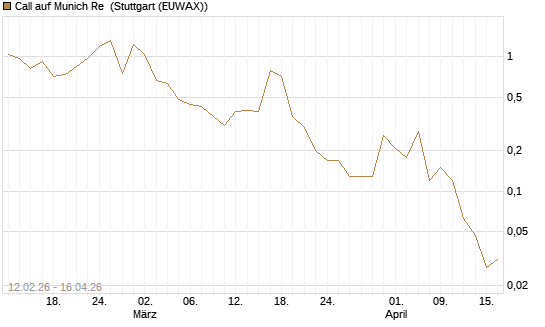 Call auf Munich Re [J.P. Morgan Structured Products B.V.] Chart