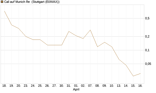 Call auf Munich Re [J.P. Morgan Structured Products B.V.] Chart