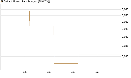 Call auf Munich Re [J.P. Morgan Structured Products B.V.] Chart