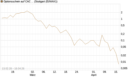 Optionsschein auf CAC 40 ER [Goldman Sachs Bank Europe SE] Chart
