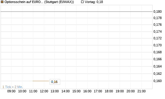 Optionsschein auf EURO STOXX 50 [Goldman Sachs Bank Europe SE] Chart