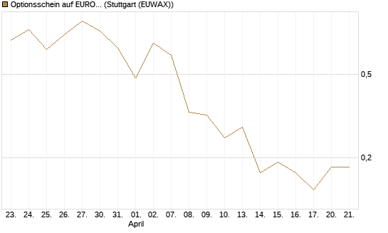 Optionsschein auf EURO STOXX 50 [Goldman Sachs Bank Europe SE] Chart