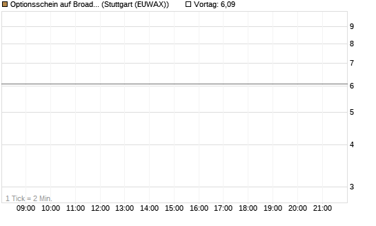 Optionsschein auf Broadcom [Goldman Sachs Bank Europe SE] Chart
