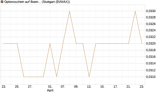 Optionsschein auf Boeing [Goldman Sachs Bank Europe SE] Chart