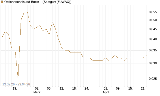 Optionsschein auf Boeing [Goldman Sachs Bank Europe SE] Chart