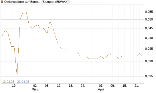 Optionsschein auf Boeing [Goldman Sachs Bank Europe SE] Chart