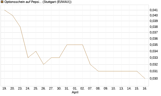 Optionsschein auf PepsiCo [Goldman Sachs Bank Europe SE] Chart