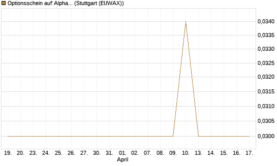 Optionsschein auf Alphabet C [Goldman Sachs Bank Europe SE] Chart
