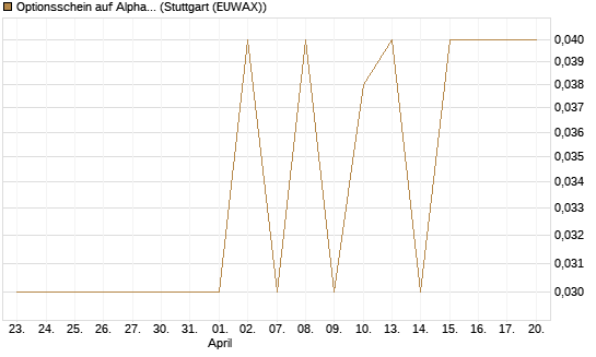 Optionsschein auf Alphabet C [Goldman Sachs Bank Europe SE] Chart