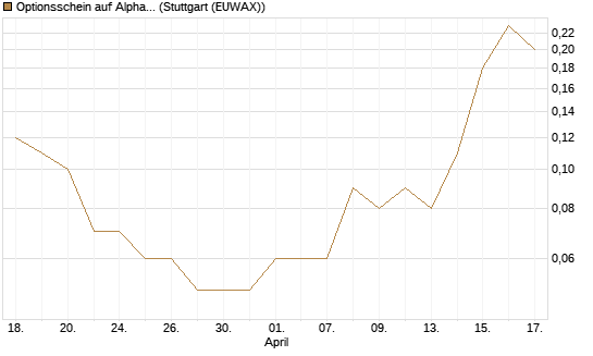 Optionsschein auf Alphabet C [Goldman Sachs Bank Europe SE] Chart