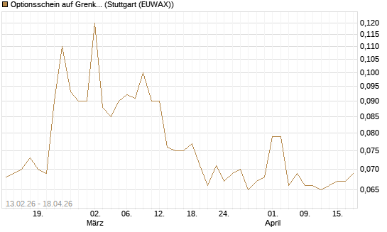 Optionsschein auf Grenke [Goldman Sachs Bank Europe SE] Chart