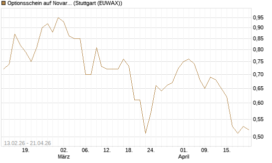 Optionsschein auf Novartis [Goldman Sachs Bank Europe SE] Chart