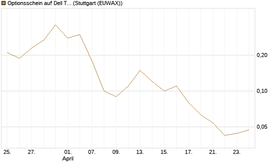 Optionsschein auf Dell Technologies [Goldman Sachs Bank Europe SE] Chart