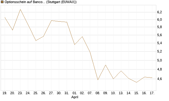 Optionsschein auf Banco Bilbao Vizcaya Argentari [Goldman Sachs Bank Europe SE] Chart