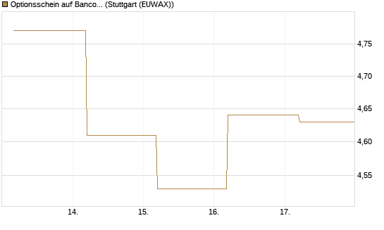Optionsschein auf Banco Bilbao Vizcaya Argentari [Goldman Sachs Bank Europe SE] Chart