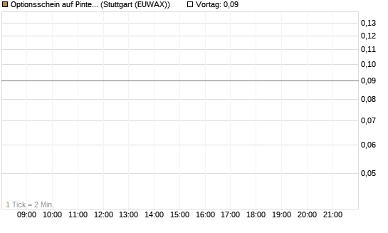 Optionsschein auf Pinterest Inc [Goldman Sachs Bank Europe SE] Chart