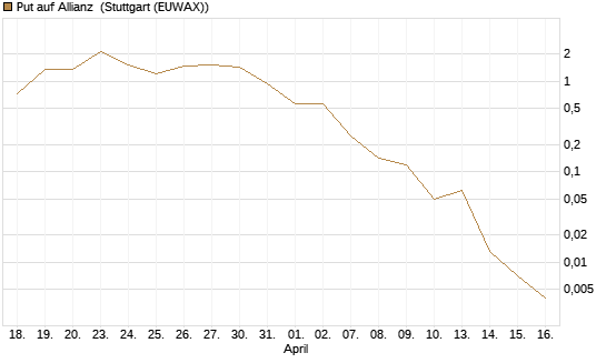 Put auf Allianz [J.P. Morgan Structured Products B.V.] Chart