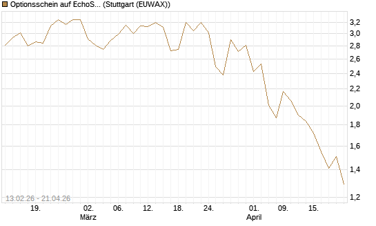 Optionsschein auf EchoStar [Goldman Sachs Bank Europe SE] Chart