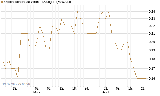 Optionsschein auf Airbnb [Goldman Sachs Bank Europe SE] Chart