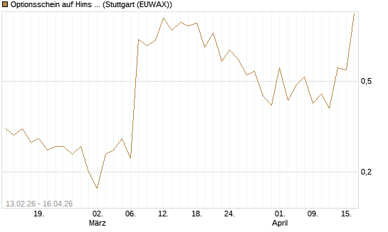 Optionsschein auf Hims & Hers Health A [Goldman Sachs Bank Europe SE] Chart