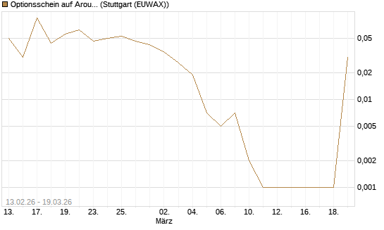 Optionsschein auf Aroundtown Property Holdings [Goldman Sachs Bank Europe SE] Chart