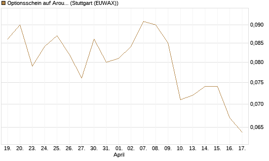 Optionsschein auf Aroundtown Property Holdings [Goldman Sachs Bank Europe SE] Chart