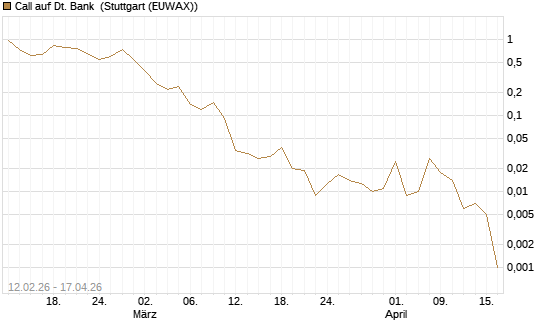 Call auf Dt. Bank [J.P. Morgan Structured Products B.V.] Chart