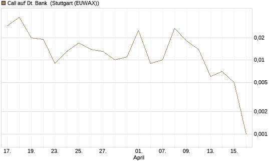 Call auf Dt. Bank [J.P. Morgan Structured Products B.V.] Chart