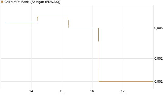 Call auf Dt. Bank [J.P. Morgan Structured Products B.V.] Chart